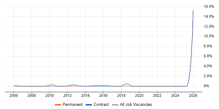 Predictive Modelling job vacancy trend in Middlesex