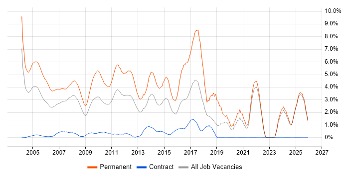 Presales job vacancy trend in Middlesex