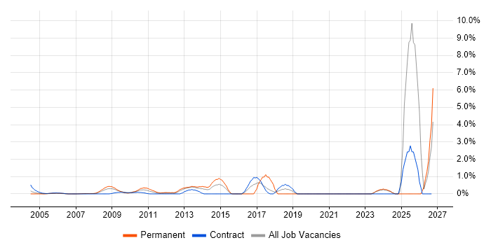 Preventative Maintenance job vacancy trend in Middlesex