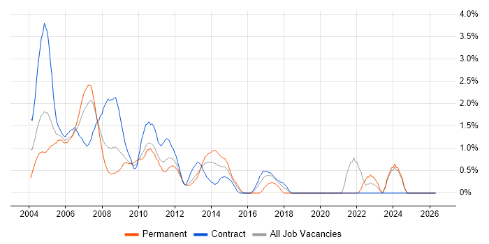 PRINCE job vacancy trend in Middlesex