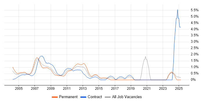 Job vacancy trend for PRINCE2 Certification in Middlesex