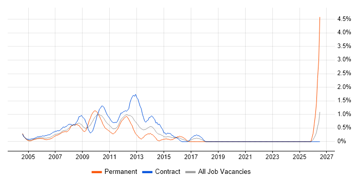 PRINCE2 Practitioner job vacancy trend in Middlesex
