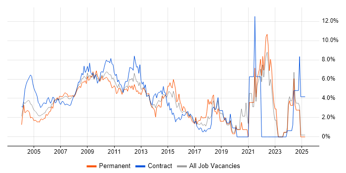 Job vacancy trend for PRINCE2 in Middlesex Job vacancy trend for PRINCE2 in Middlesex
