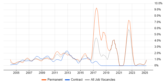 Job vacancy trend for Problem Management in Middlesex