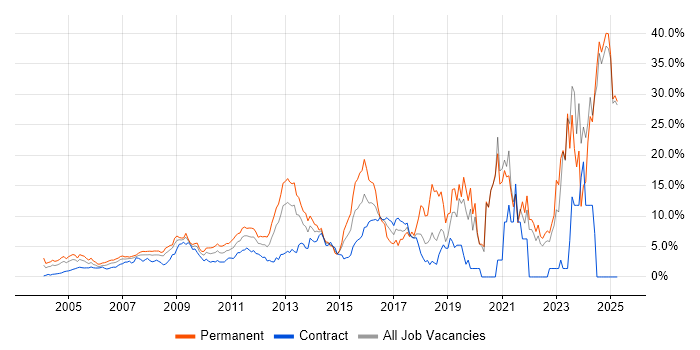 Job vacancy trend for Problem-Solving in Middlesex