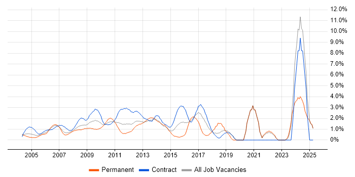 Job vacancy trend for Process Improvement in Middlesex