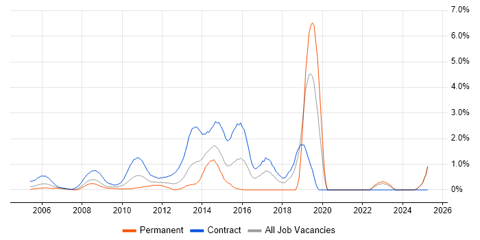 Job vacancy trend for Procure-to-Pay in Middlesex