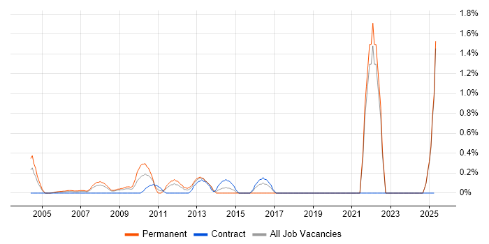Job vacancy trend for Product Analyst in Middlesex