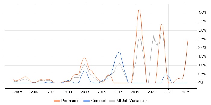 Job vacancy trend for Product Roadmap in Middlesex