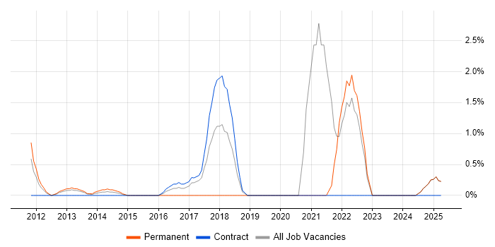 Job vacancy trend for Product Vision in Middlesex Job vacancy trend for Product Vision in Middlesex