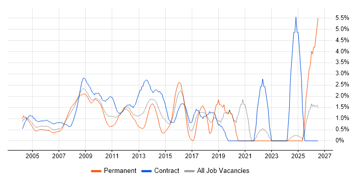 Programme Management job vacancy trend in Middlesex