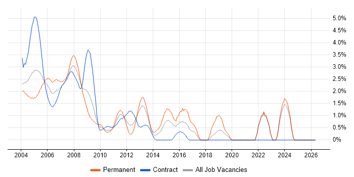 Programmer job vacancy trend in Middlesex