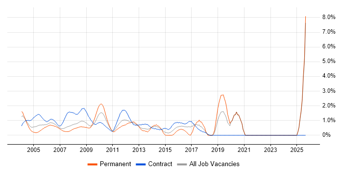 Project Analyst job vacancy trend in Middlesex