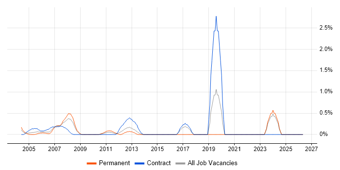 Project Consultant job vacancy trend in Middlesex