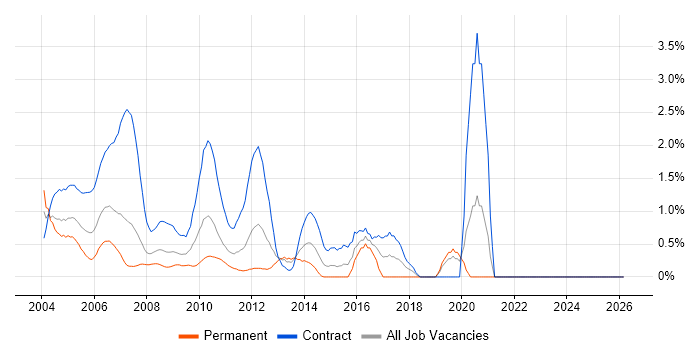 Project Coordinator job vacancy trend in Middlesex