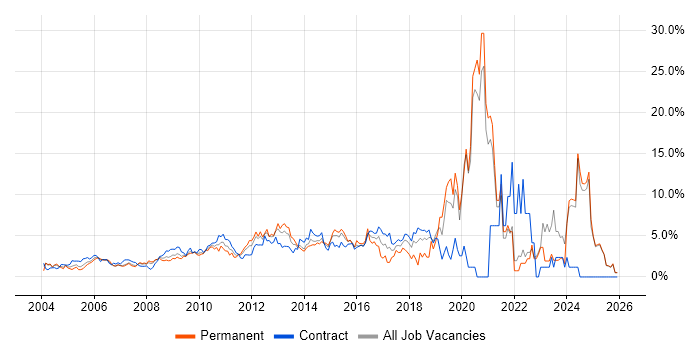 Project Delivery job vacancy trend in Middlesex