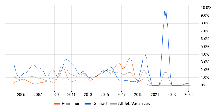 Job vacancy trend for Project Planning in Middlesex