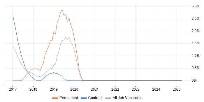 Job vacancy trend for Prometheus in Middlesex Job vacancy trend for Prometheus in Middlesex