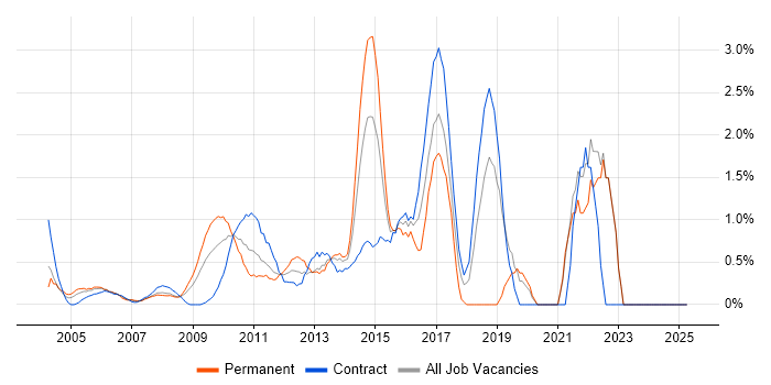 Job vacancy trend for Prototyping in Middlesex