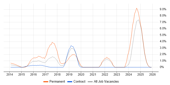 Public Cloud job vacancy trend in Middlesex