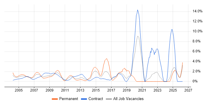 Public Sector job vacancy trend in Middlesex