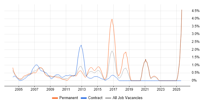 Job vacancy trend for Publishing in Middlesex