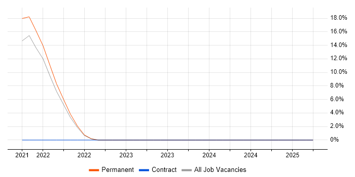 Job vacancy trend for pytest in Middlesex