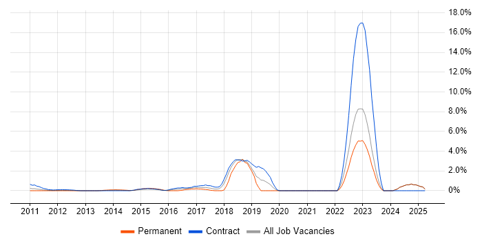 Job vacancy trend for Python Developer in Middlesex