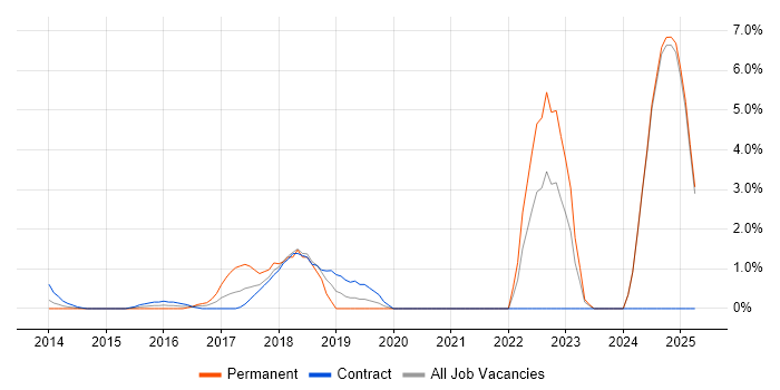 Job vacancy trend for Python Engineer in Middlesex Job vacancy trend for Python Engineer in Middlesex