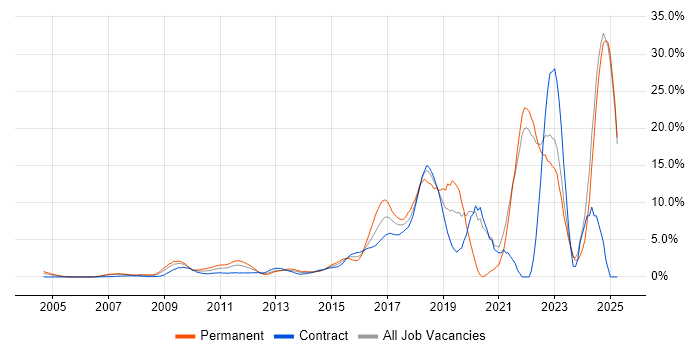 Job vacancy trend for Python in Middlesex