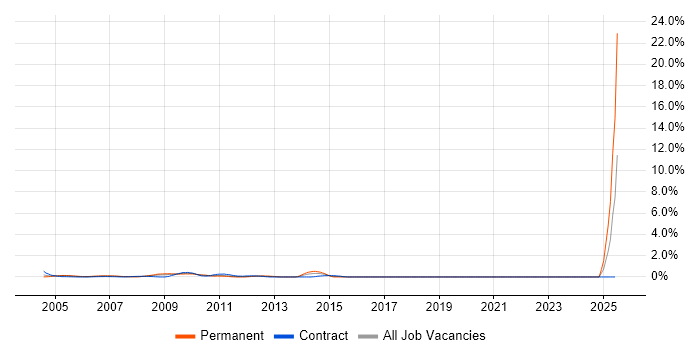 Job vacancy trend for QA Manager in Middlesex Job vacancy trend for QA Manager in Middlesex
