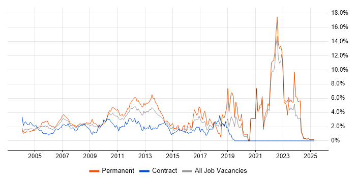 Job vacancy trend for QA in Middlesex