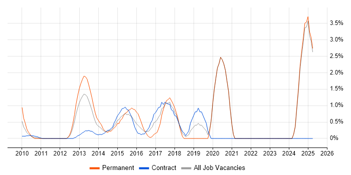 Job vacancy trend for QlikView in Middlesex Job vacancy trend for QlikView in Middlesex
