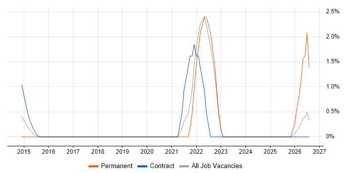 Qualitative Research job vacancy trend in Middlesex