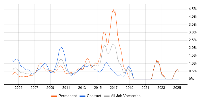 Job vacancy trend for Quality Management in Middlesex