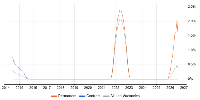 Quantitative Research job vacancy trend in Middlesex