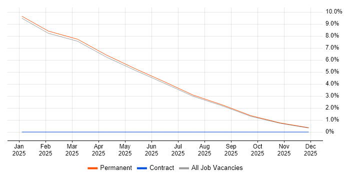 Quantitative Risk Management job vacancy trend in Middlesex