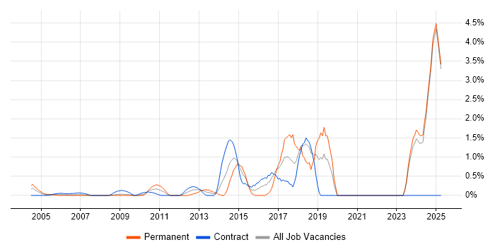 Job vacancy trend for R in Middlesex Job vacancy trend for R in Middlesex
