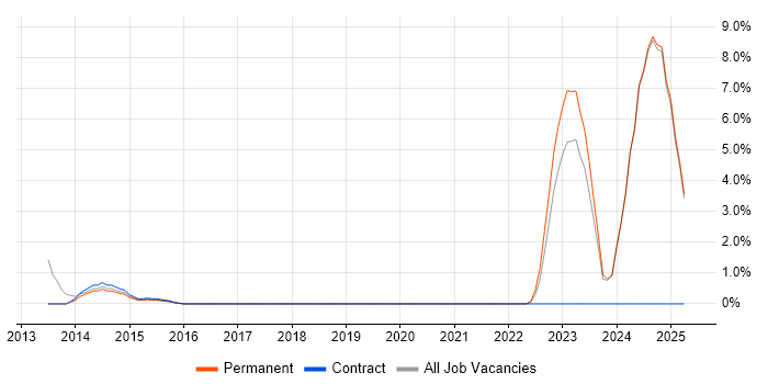 Job vacancy trend for RabbitMQ in Middlesex Job vacancy trend for RabbitMQ in Middlesex