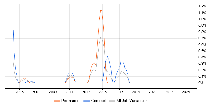 Job vacancy trend for Rapid Prototyping in Middlesex