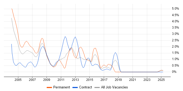 Job vacancy trend for RDBMS in Middlesex Job vacancy trend for RDBMS in Middlesex