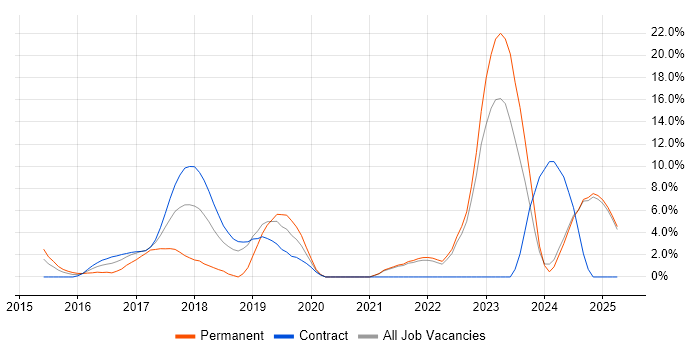 Job vacancy trend for React in Middlesex
