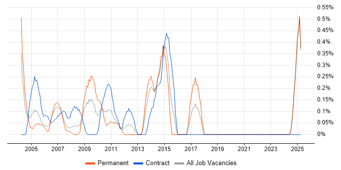 Job vacancy trend for Records Management in Middlesex