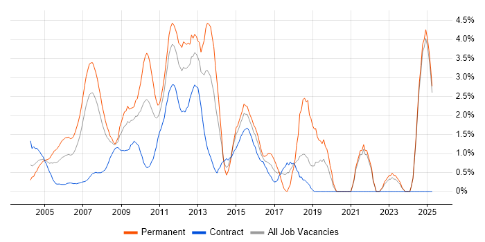 Job vacancy trend for Red Hat in Middlesex Job vacancy trend for Red Hat in Middlesex