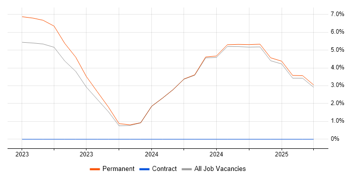 Job vacancy trend for Redis in Middlesex Job vacancy trend for Redis in Middlesex