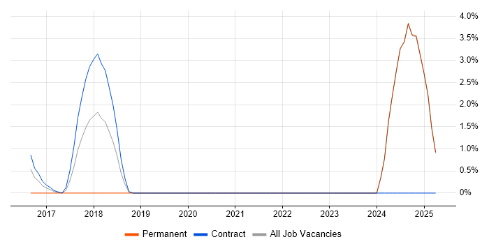 Job vacancy trend for Redux in Middlesex