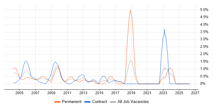 Regression Testing job vacancy trend in Middlesex