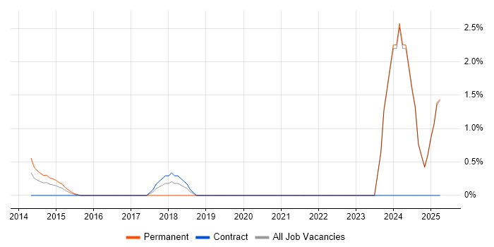 Job vacancy trend for Regulatory Change in Middlesex