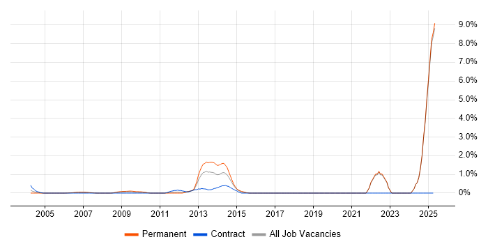 Job vacancy trend for Regulatory Compliance in Middlesex Job vacancy trend for Regulatory Compliance in Middlesex