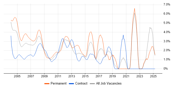 Job vacancy trend for Relational Database in Middlesex Job vacancy trend for Relational Database in Middlesex